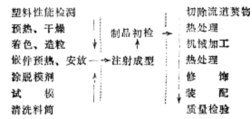 塑料托盤、塑料周轉(zhuǎn)箱、塑料零件盒等注塑成型的工藝過(guò)程